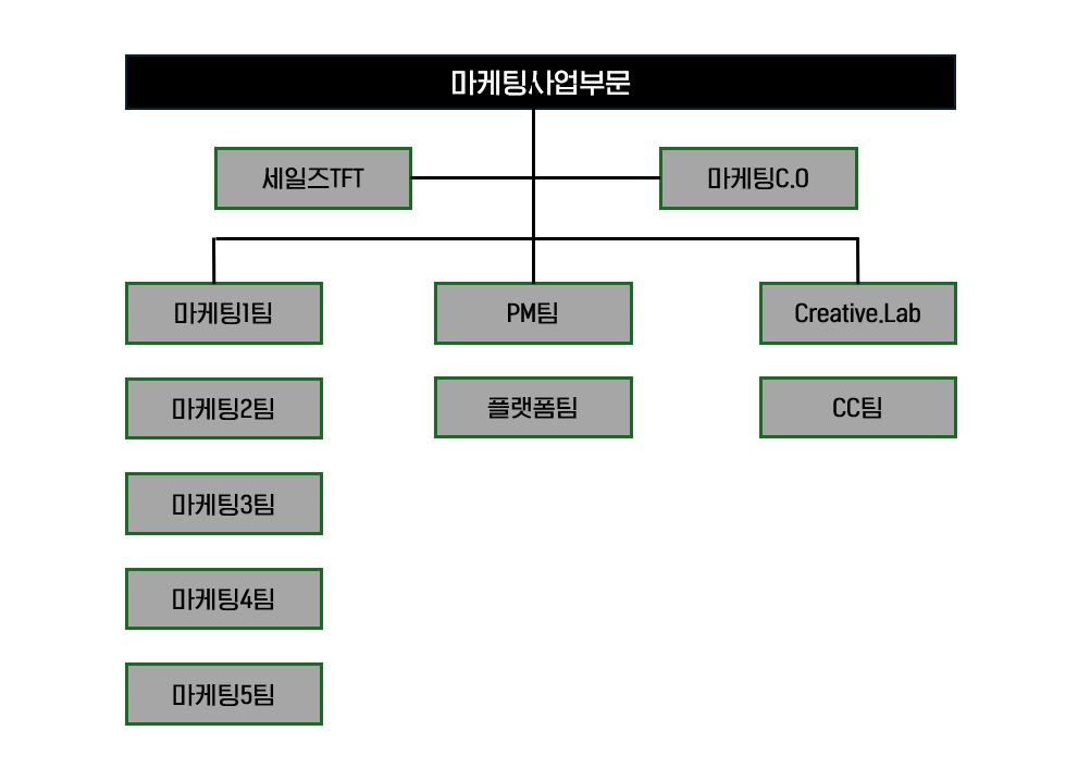 이미지: 마케팅 사업부문 조직도