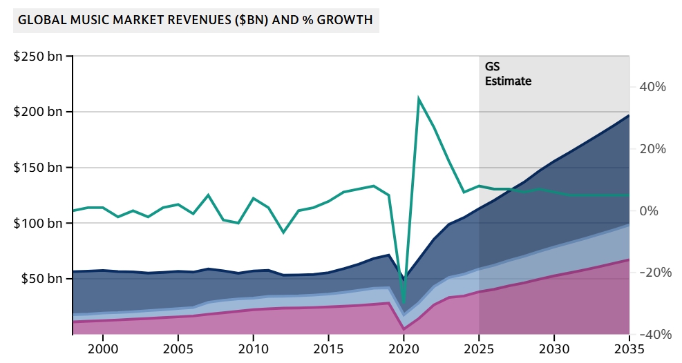 이미지: forecast music market(goldmansachs)