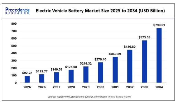 이미지: 전기차용 배터리 시장전망 (Precedence research/mckinsey)