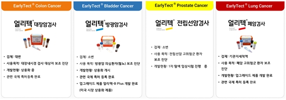 이미지: [암 보조진단 기술 EarlyTect Cancer 시리즈 제품군]