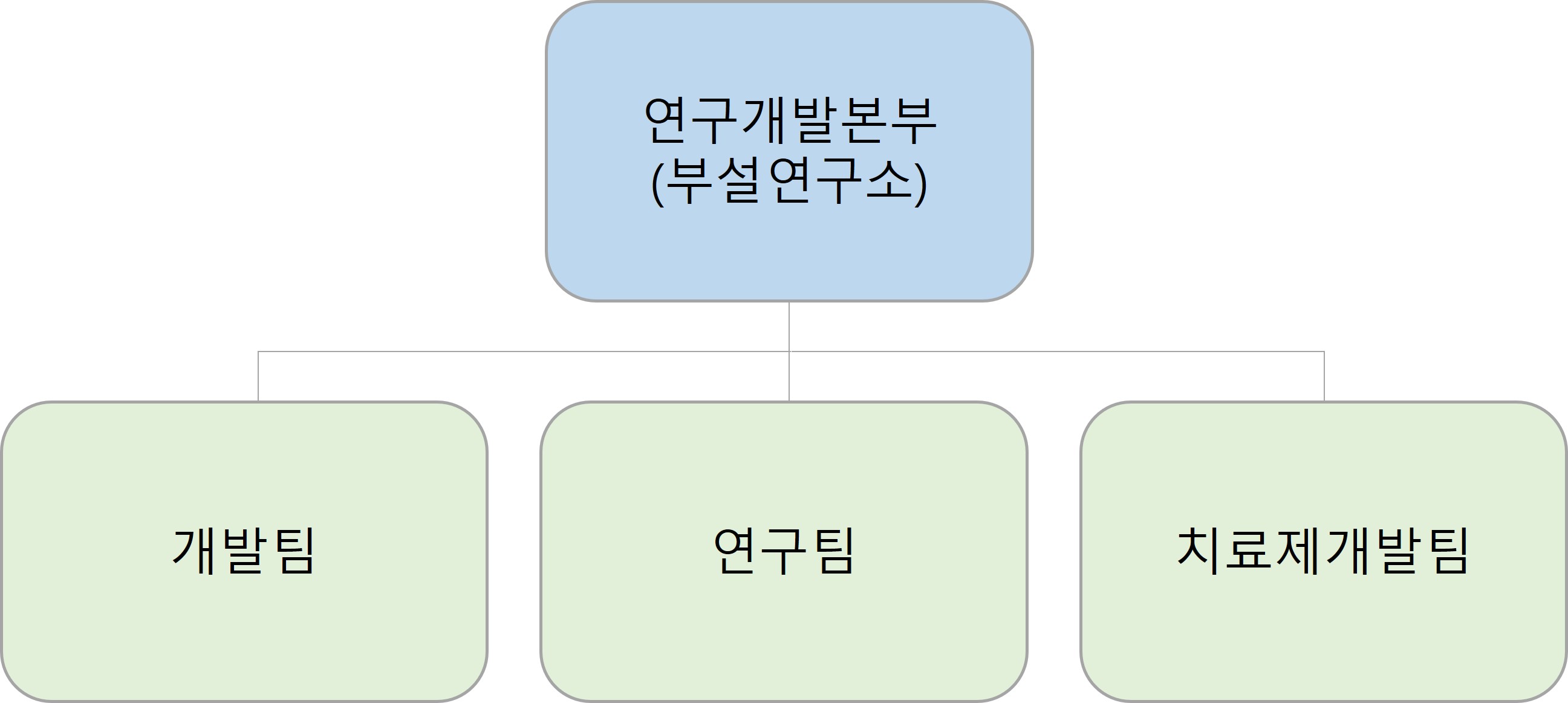 이미지: [연구개발본부 조직도]