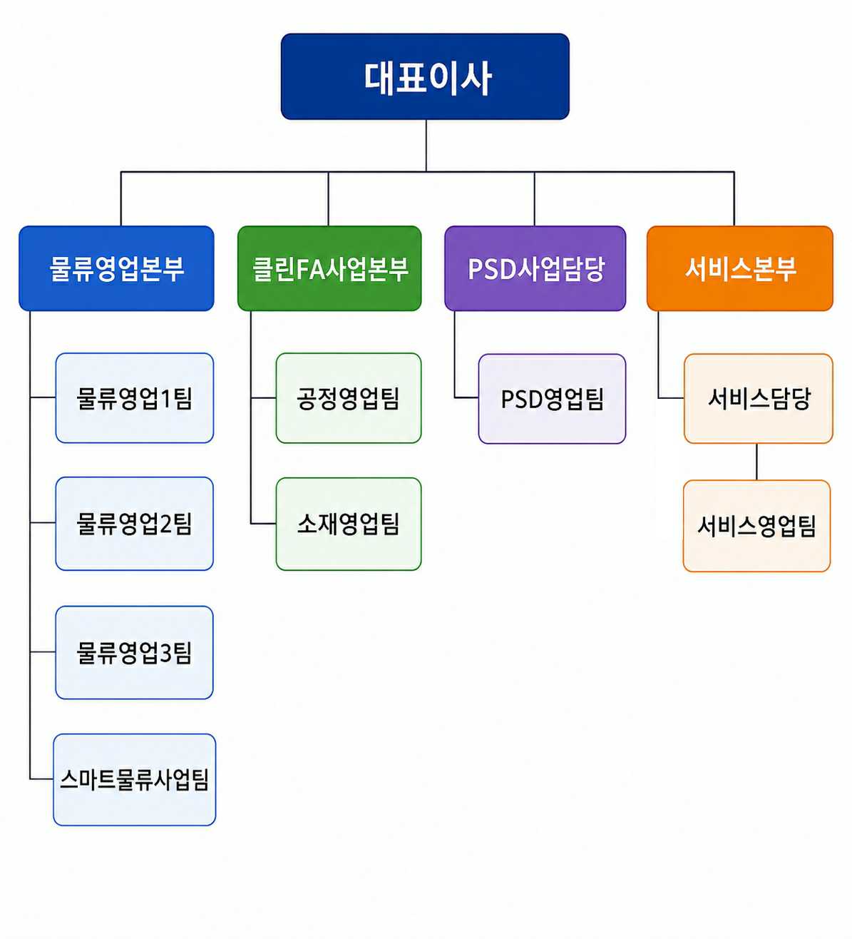 이미지: 물류조직도