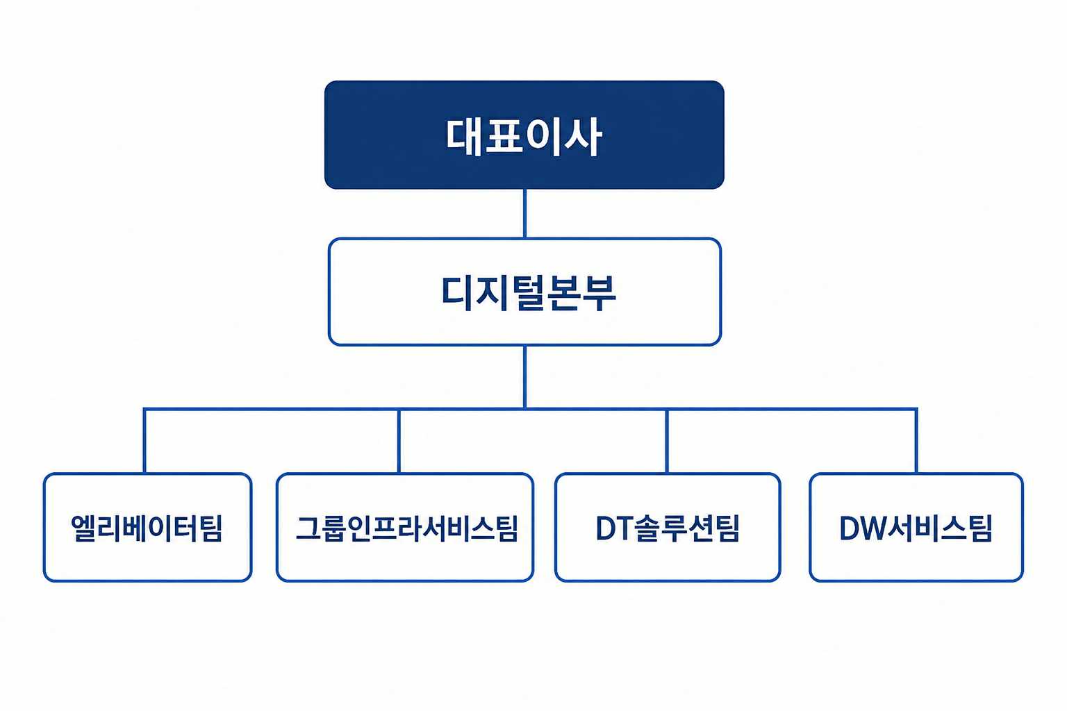 이미지: IT 조직도