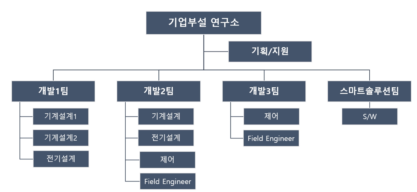 이미지: R&D 조직도