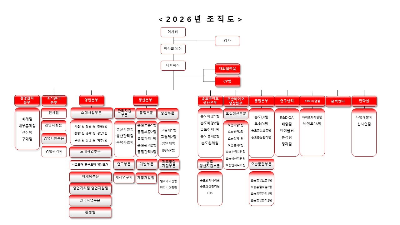 이미지: 바이넥스 조직도
