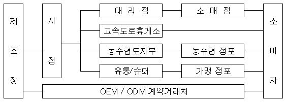이미지: 식ㆍ음료 판매경로