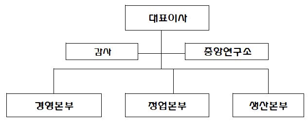 이미지: 조직도
