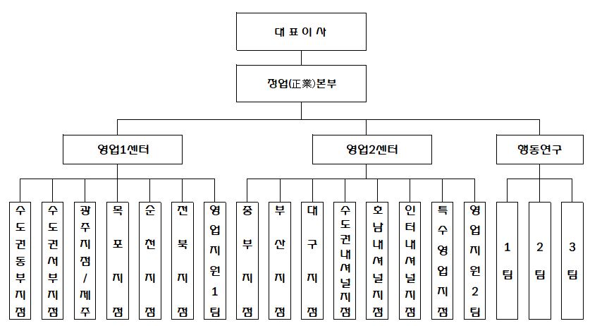이미지: 판매 조직도