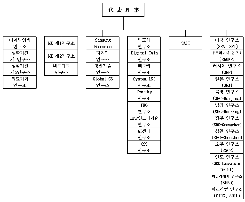 이미지: 연구개발조직도