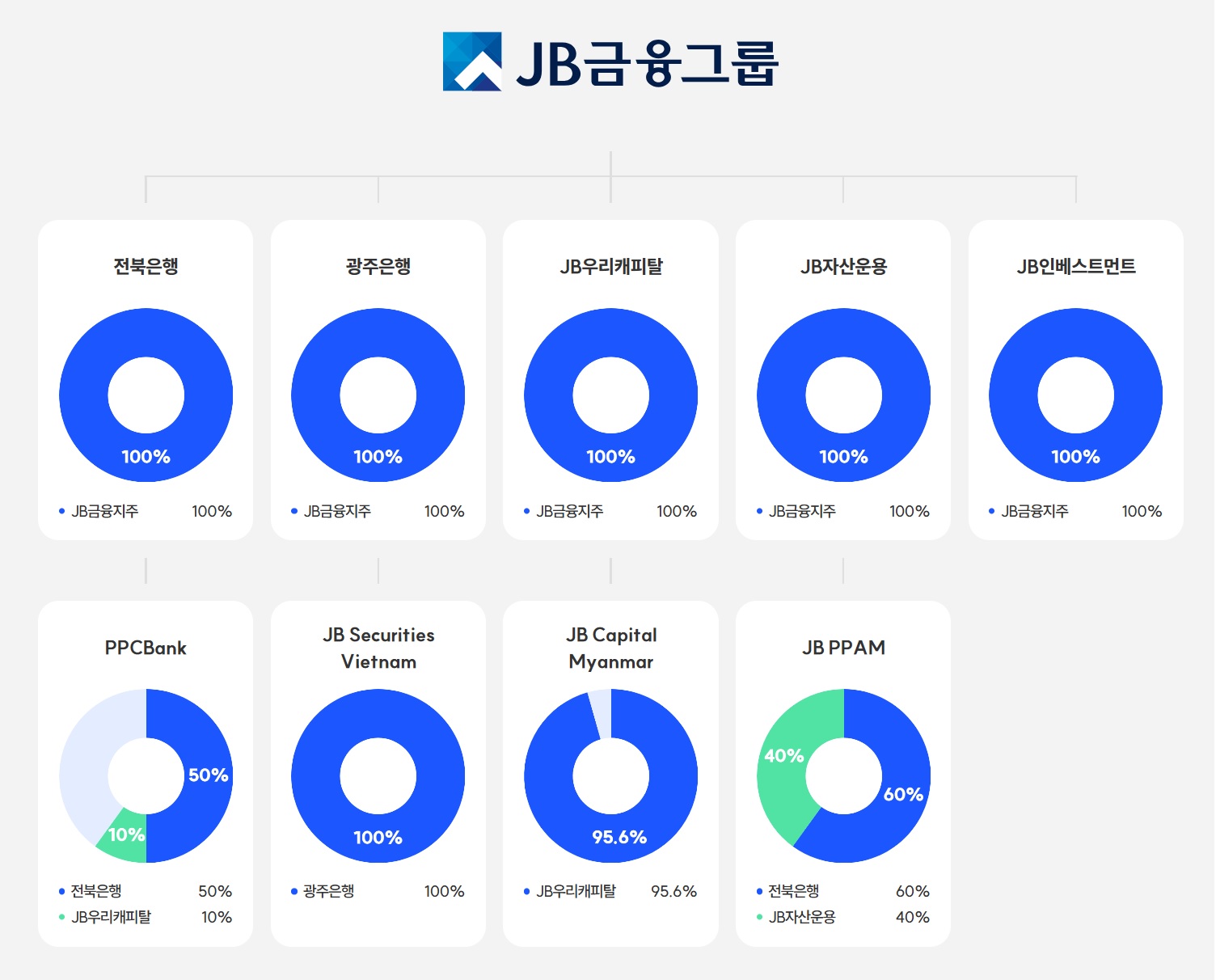 이미지: JB금융그룹 계통도