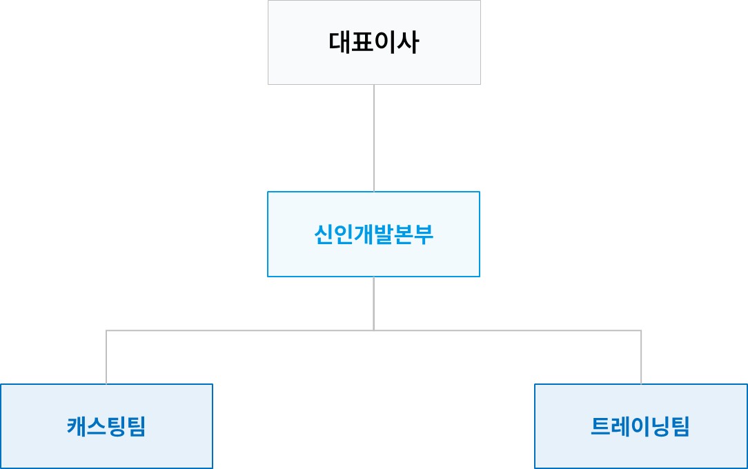 이미지: 신인개발 담당 조직