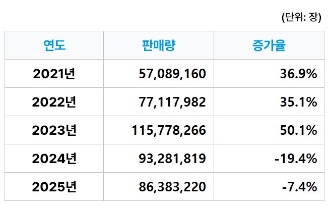 이미지: 연간 음반판매량 top 400