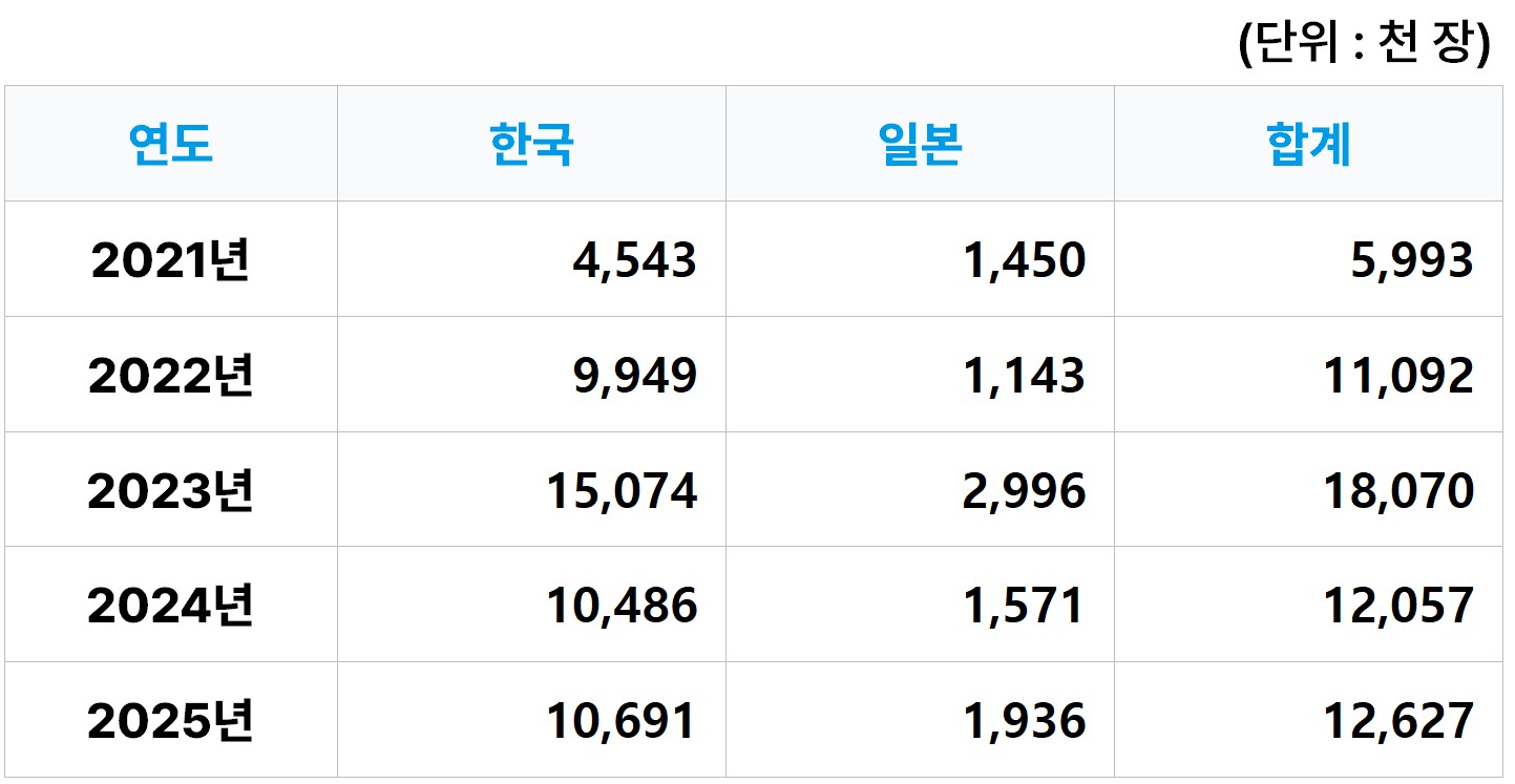 이미지: 음반판매량 (한국,일본)