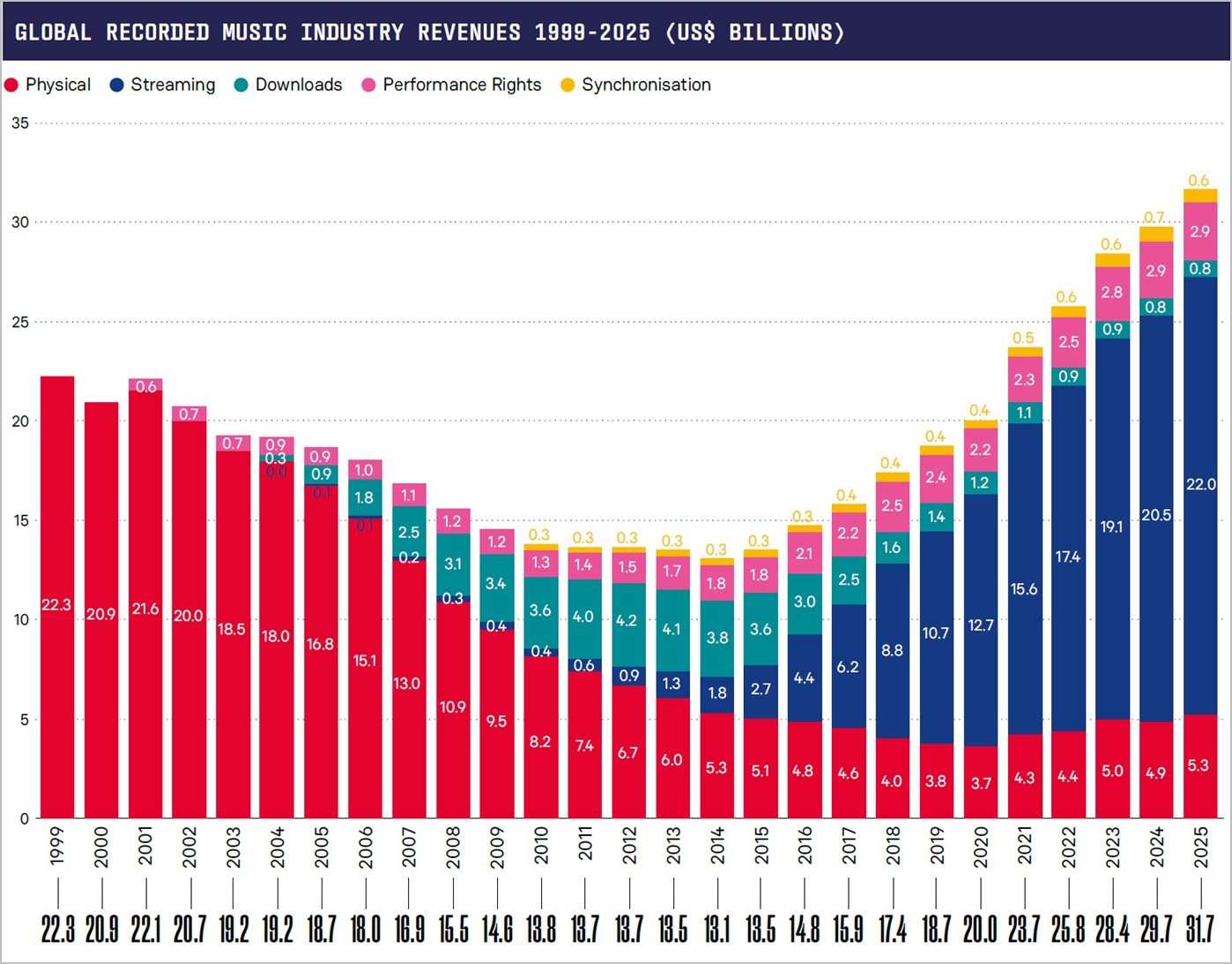 이미지: global recorded music industry revenue