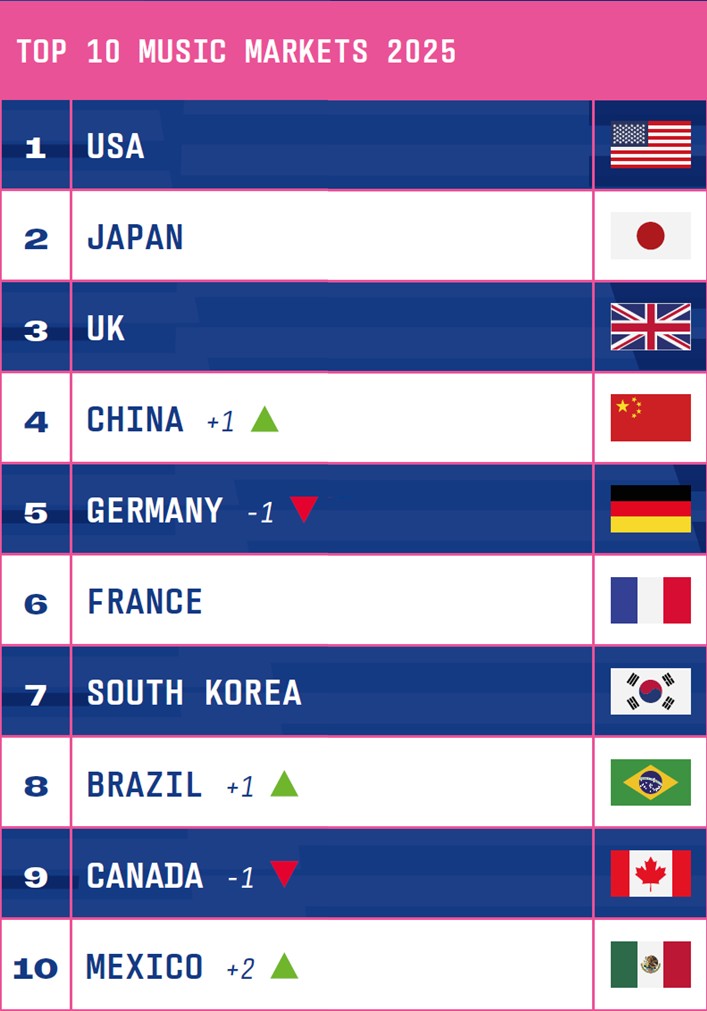 이미지: top 10 music markets