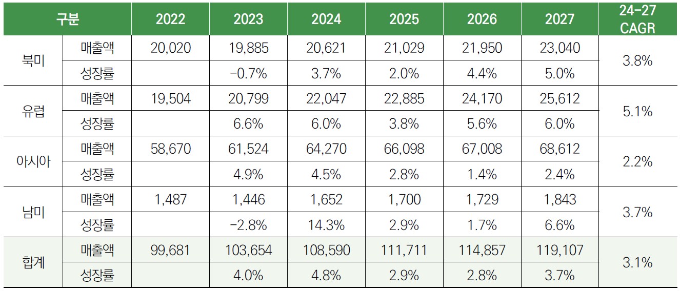 이미지: 세계 권역별 모바일 게임 시장 규모 및 성장률 (2022년~2027년)