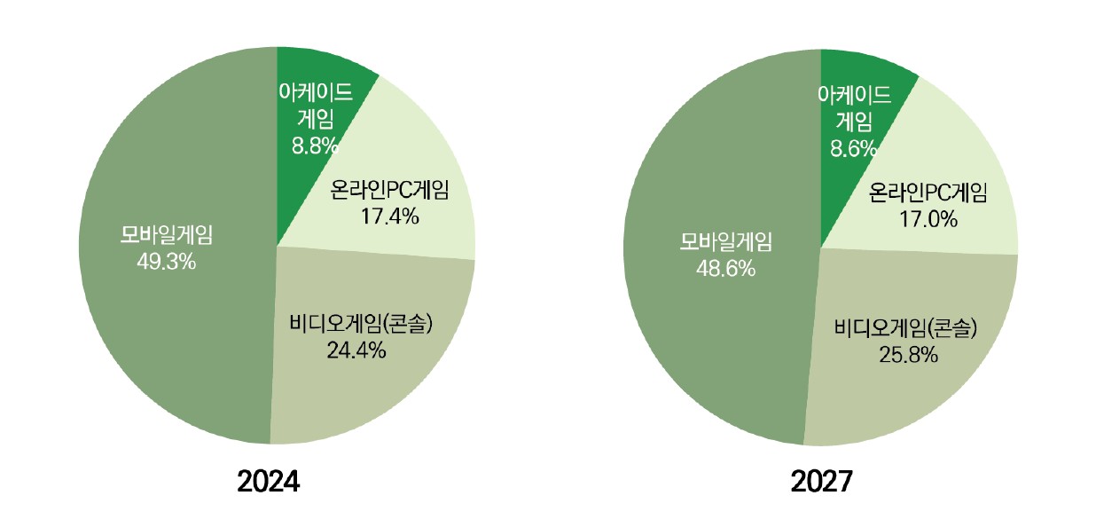 이미지: 플랫폼별 세계 게임시장 점유율 (2024년/2027년)