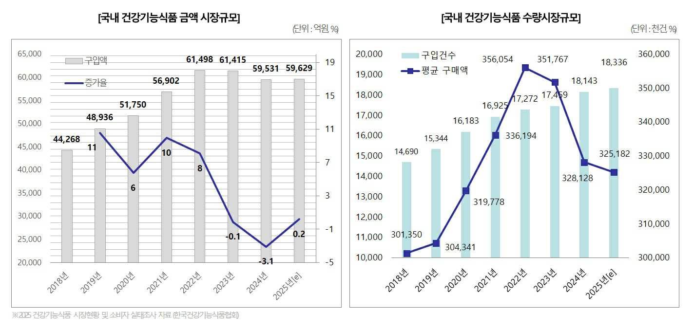 이미지: 국내 건강기능식품 시장규모