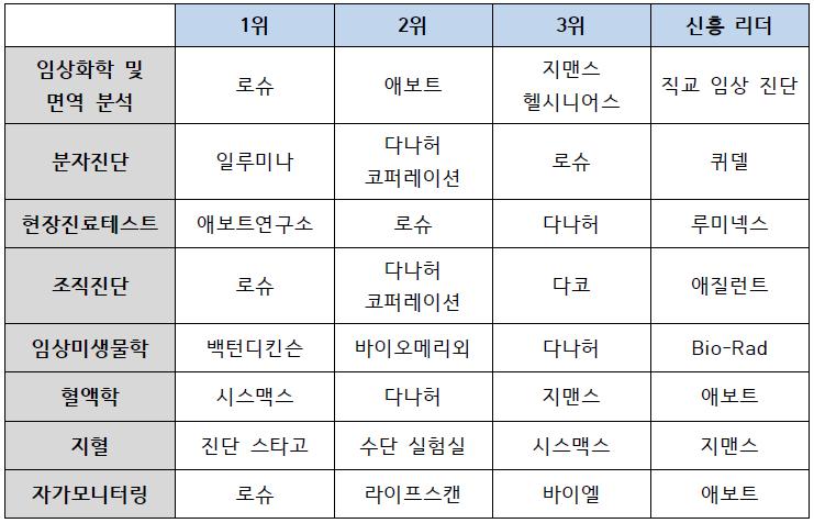 이미지: 체외진단시장 기술별 상위기업,2021(출처: 프로스트앤설리번, Global In Vitro Diagnostics Market Outlook, 2021, 2021. 9. 생명공학정책연구센터 재가공)