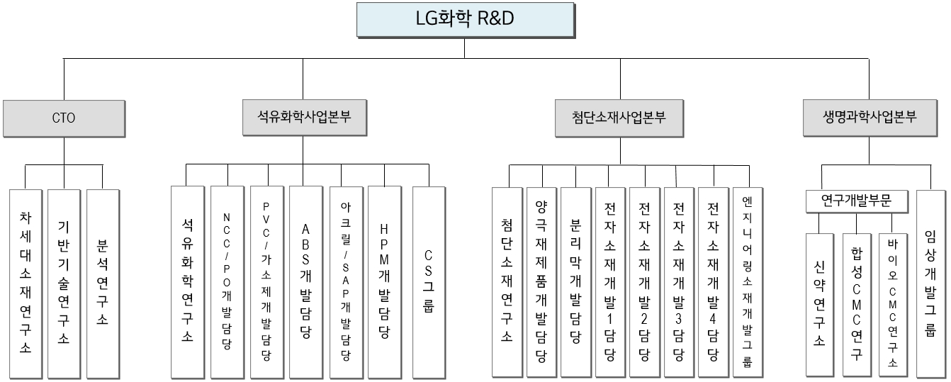 이미지: 2026년 1분기 R&D 조직도