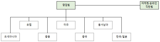 이미지: 제14기 1분기 판매조직도(LK삼양)