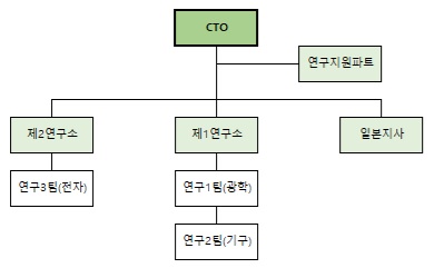 이미지: 제14기 1분기 연구개발 조직도