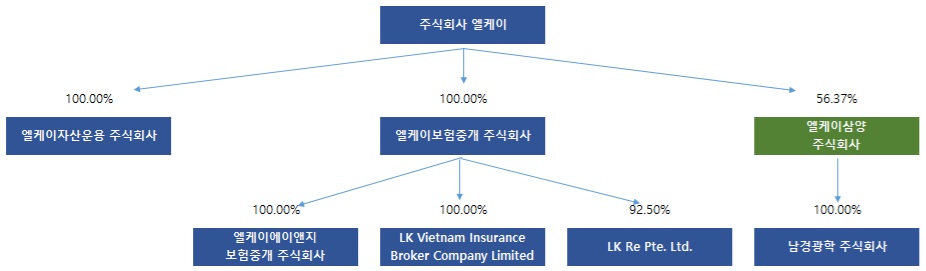 이미지: 제14기 1Q LK계통도