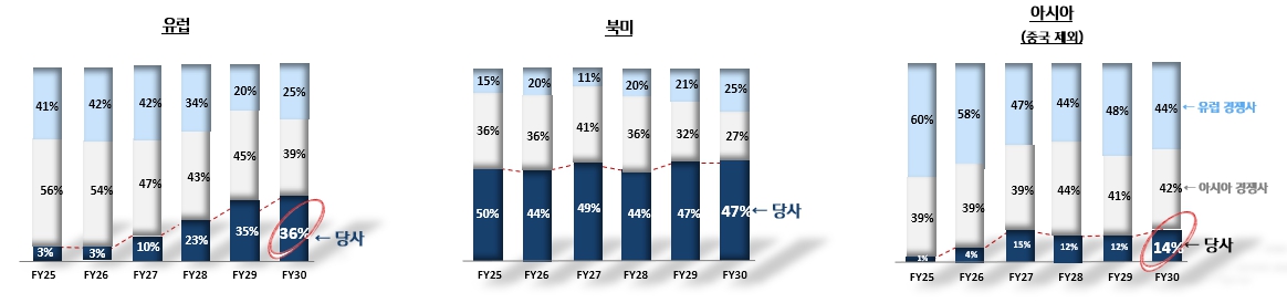 이미지: [당사 고객사 다변화 전략을 통한 지역별 예상 시장 점유율-침투율(%) 상승]