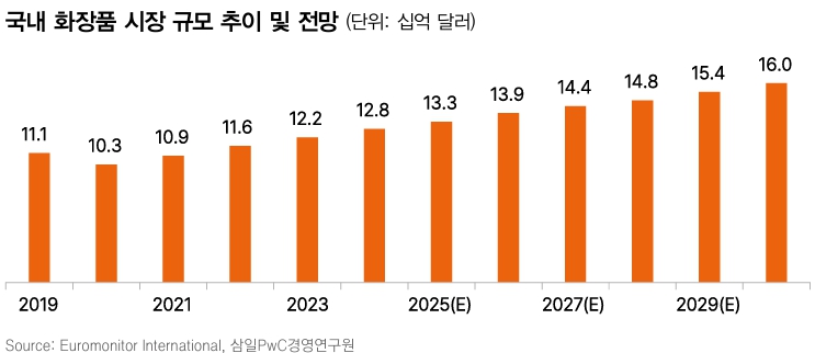 이미지: 국내 화장품 시장 규모 추이 및 전망