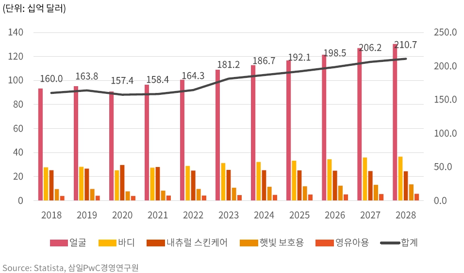 이미지: 글로벌 스킨케어 기능별 시장 규모