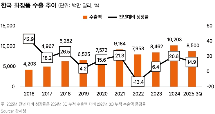 이미지: 한국 화장품 수출 추이