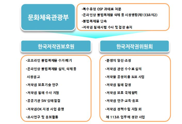 이미지: 그림8_ 공공부문 저작권 보호 체계