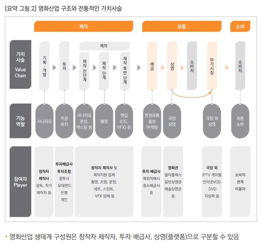 이미지: 영화산업 내 제작, 유통, 소비 과정