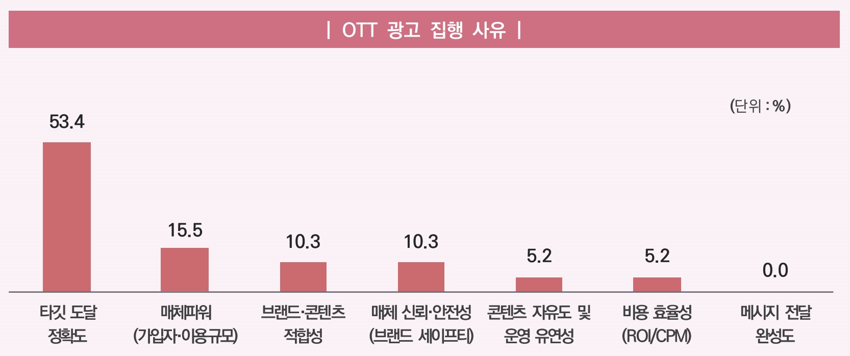 이미지: 2024년 OTT 광고 집행 사유
