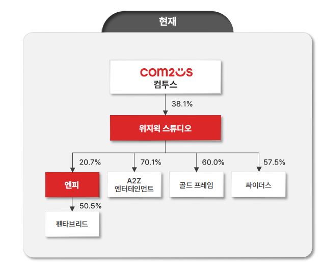 이미지: 합병전지분구조