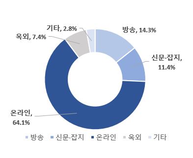 이미지: 2026년 국내 광고시장 매출액 비중 (추정치)