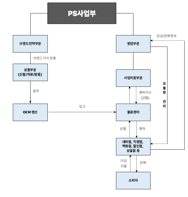 이미지: 프로-스펙스 판매경로