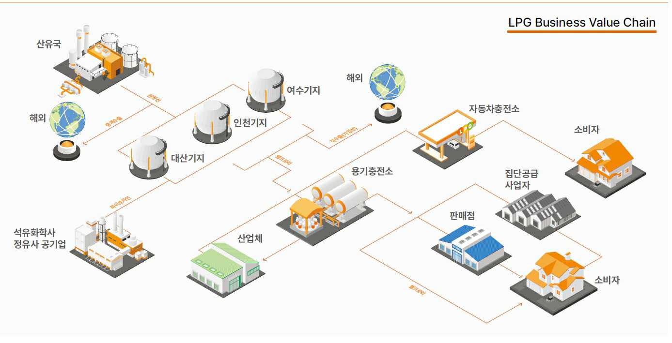이미지: LPG 유통단계