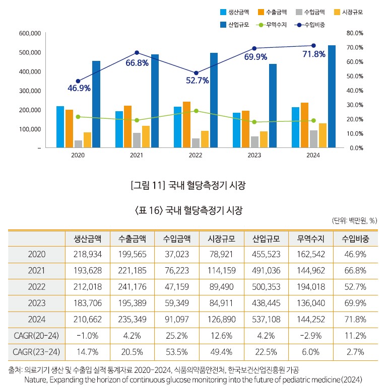 이미지: 국내 혈당사업 시장