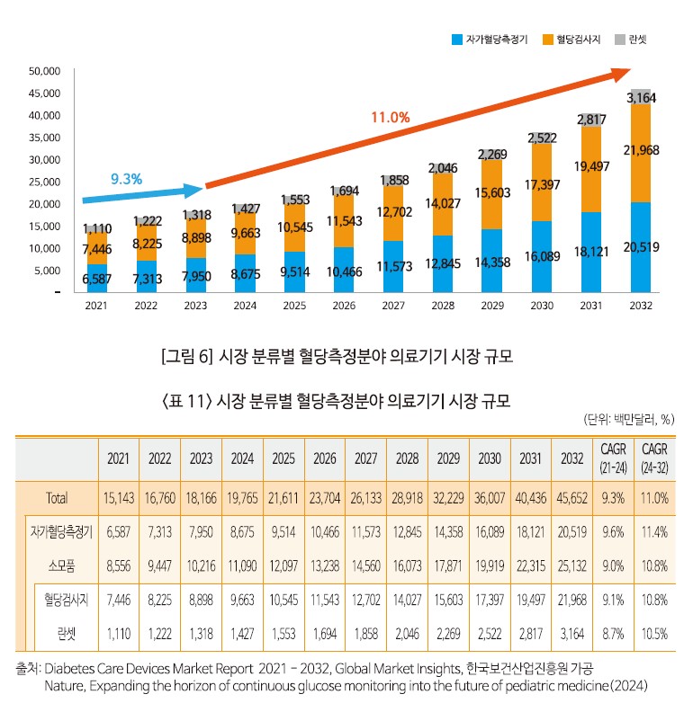이미지: 글로벌 혈당사업 시장