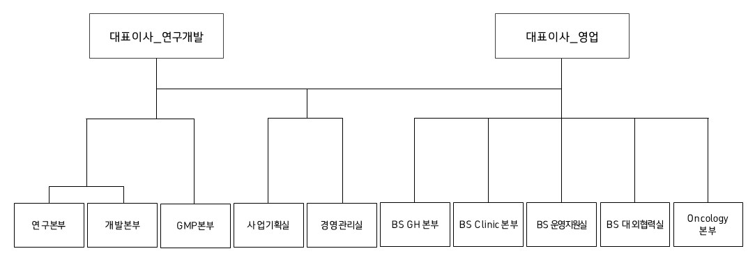 이미지: 2026.03.31 지씨셀 조직도