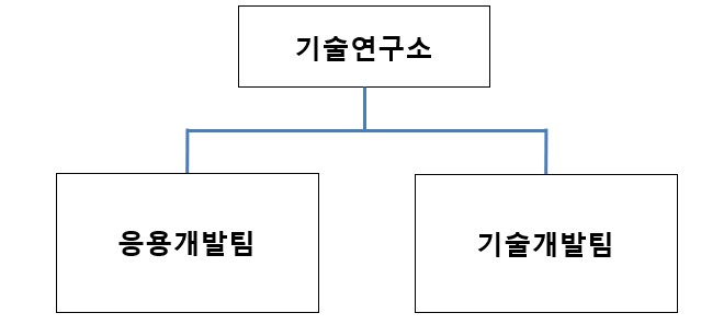 이미지: 연구소 조직도