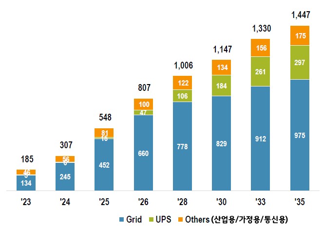 이미지: 글로벌 ess battery application 시장전망