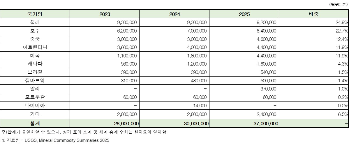 이미지: 리튬매장량2025