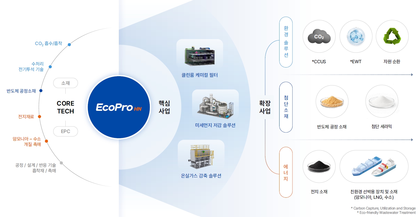 이미지: 미래비전 사업영역