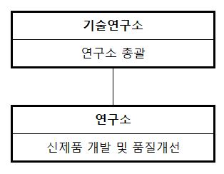 이미지: F&B부문 연구개발조직도