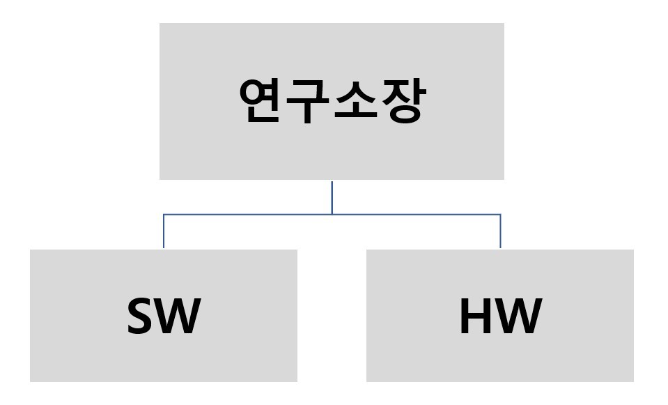 이미지: 머신비젼부문 연구소 조직도