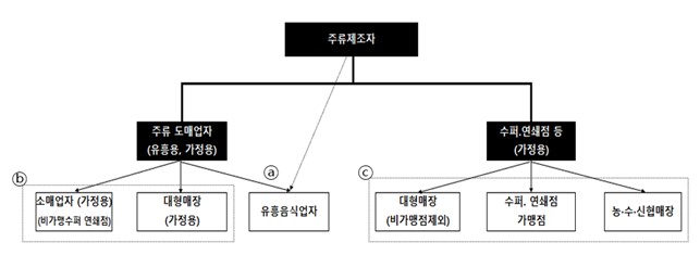 이미지: F&B부문 판매경로