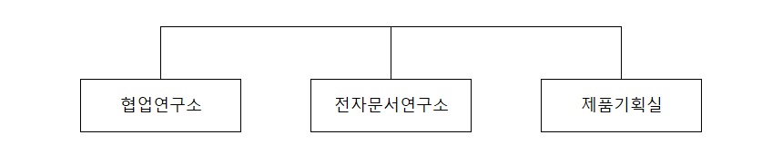 이미지: 연구개발조직