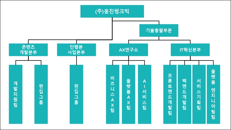 이미지: 연구개발 조직도